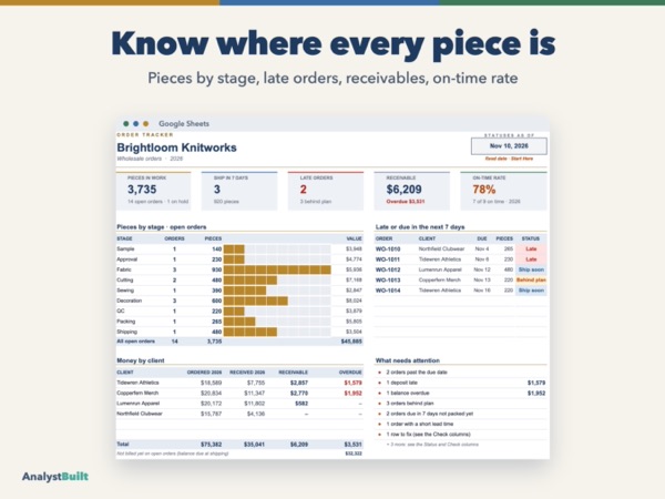 Know where every piece is: Pieces by stage, late orders, receivables, on-time rate