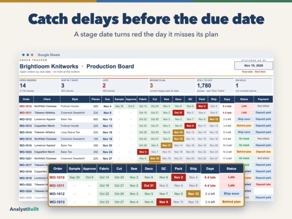 Catch delays before the due date: A stage date turns red the day it misses its plan