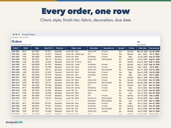 Every order, one row: Client, style, finish tier, fabric, decoration, due date