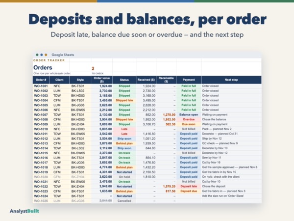 Deposits and balances, per order: Deposit late, balance due soon or overdue — and the next step