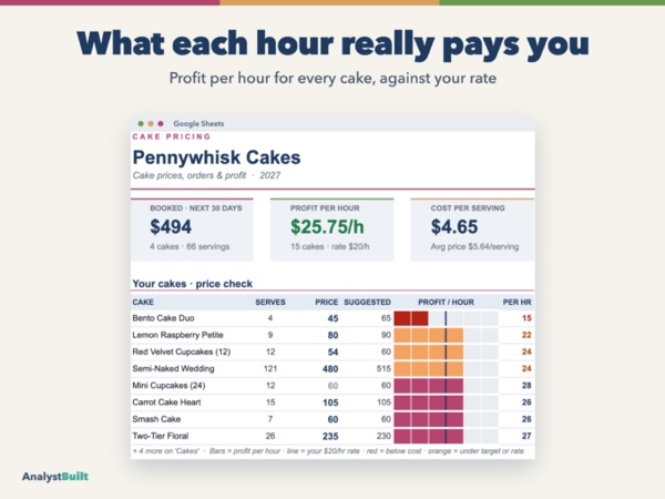 What each hour really pays you: Profit per hour for every cake, against your rate