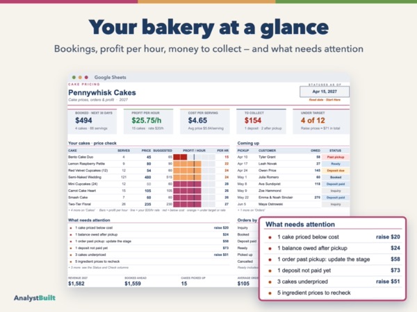 Your bakery at a glance: Bookings, profit per hour, money to collect — and what needs attention