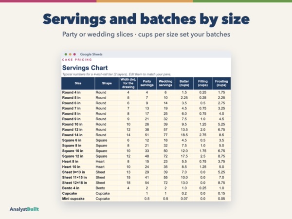 Servings and batches by size: Party or wedding slices · cups per size set your batches