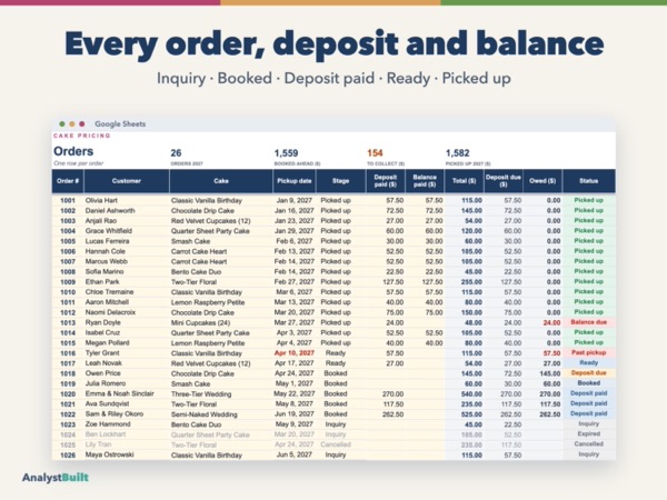 Every order, deposit and balance: Inquiry · Booked · Deposit paid · Ready · Picked up