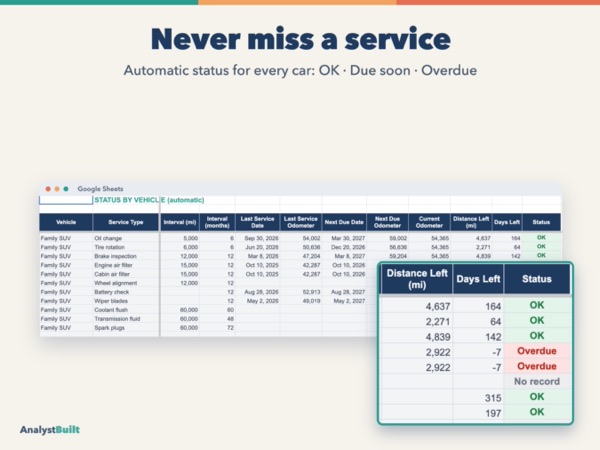 Never miss a service: Automatic status for every car: OK · Due soon · Overdue