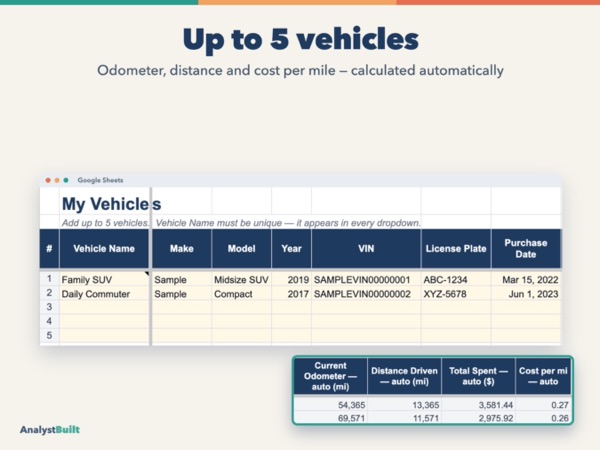 Up to 5 vehicles: Odometer, distance and cost per mile — calculated automatically