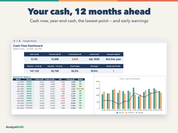 Your cash, 12 months ahead: Cash now, year-end cash, the lowest point — and early warnings