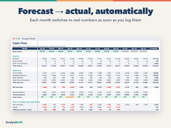 Forecast → actual, automatically: Each month switches to real numbers as soon as you log them