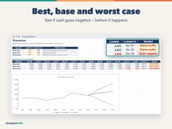 Best, base and worst case: See if cash goes negative — before it happens