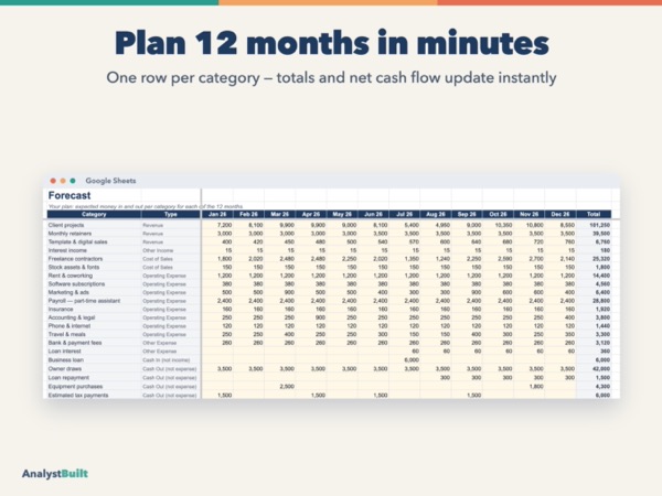 Plan 12 months in minutes: One row per category — totals and net cash flow update instantly