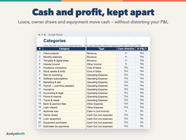 Cash and profit, kept apart: Loans, owner draws and equipment move cash — without distorting your P&L