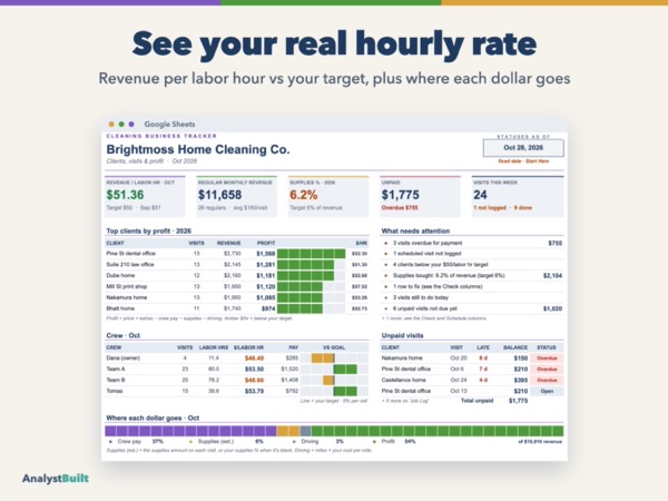 See your real hourly rate: Revenue per labor hour vs your target, plus where each dollar goes