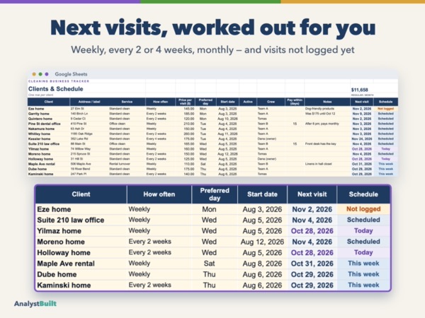 Next visits, worked out for you: Weekly, every 2 or 4 weeks, monthly — and visits not logged yet