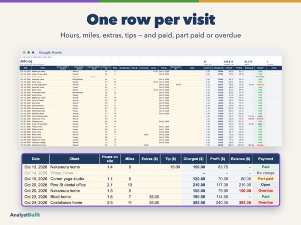 One row per visit: Hours, miles, extras, tips — and paid, part paid or overdue