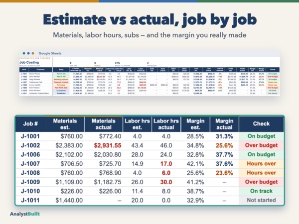 Estimate vs actual, job by job: Materials, labor hours, subs — and the margin you really made