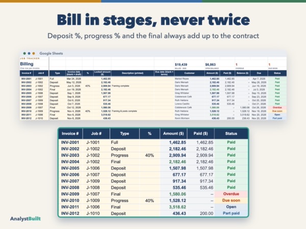 Bill in stages, never twice: Deposit %, progress % and the final always add up to the contract