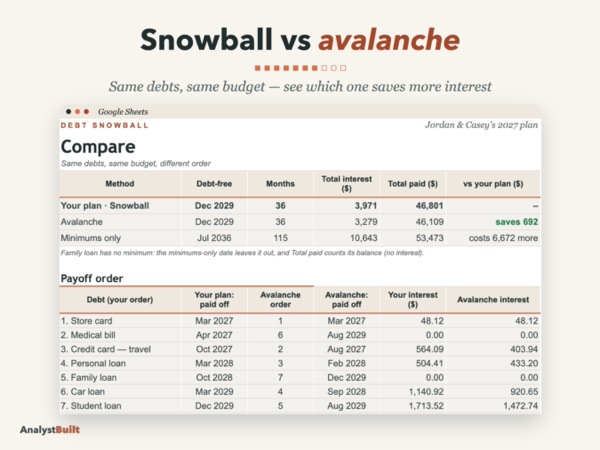 Snowball vs avalanche: Same debts, same budget — see which one saves more interest
