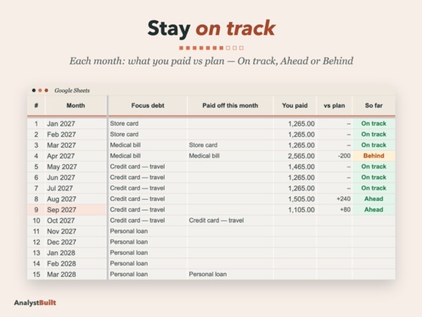 Stay on track: Each month: what you paid vs plan — On track, Ahead or Behind