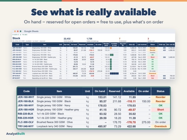 See what is really available: On hand − reserved for open orders = free to use, plus what's on order