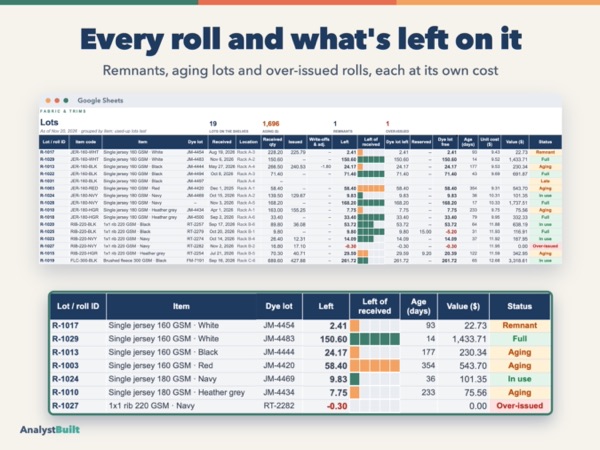 Every roll and what's left on it: Remnants, aging lots and over-issued rolls, each at its own cost
