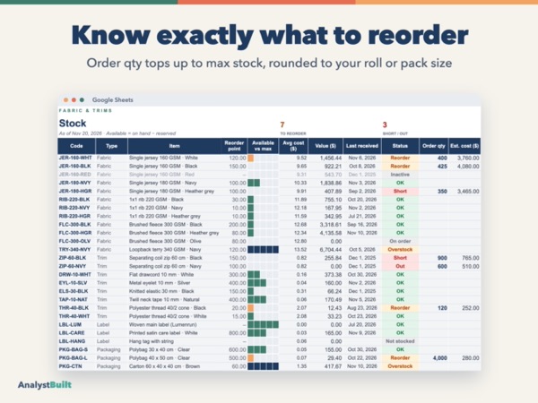 Know exactly what to reorder: Order qty tops up to max stock, rounded to your roll or pack size