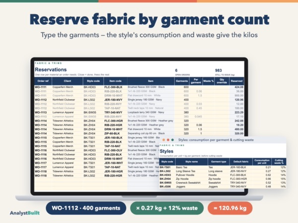 Reserve fabric by garment count: Type the garments — the style's consumption and waste give the kilos