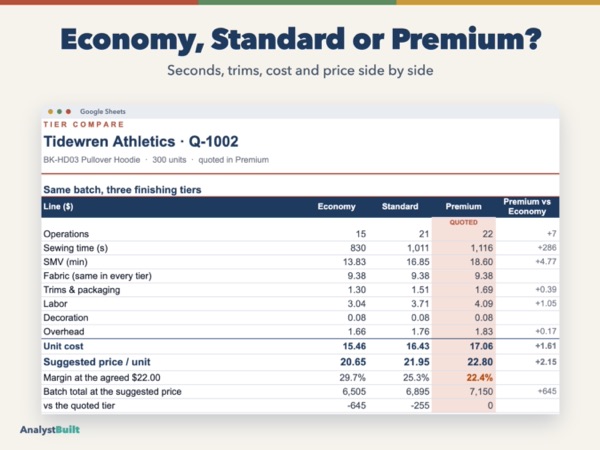 Economy, Standard or Premium? Seconds, trims, cost and price side by side