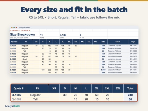 Every size and fit in the batch: XS to 6XL × Short, Regular, Tall — fabric use follows the mix