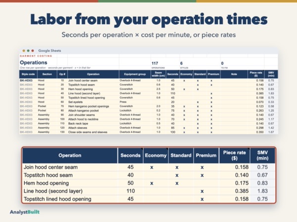 Labor from your operation times: Seconds per operation × cost per minute, or piece rates