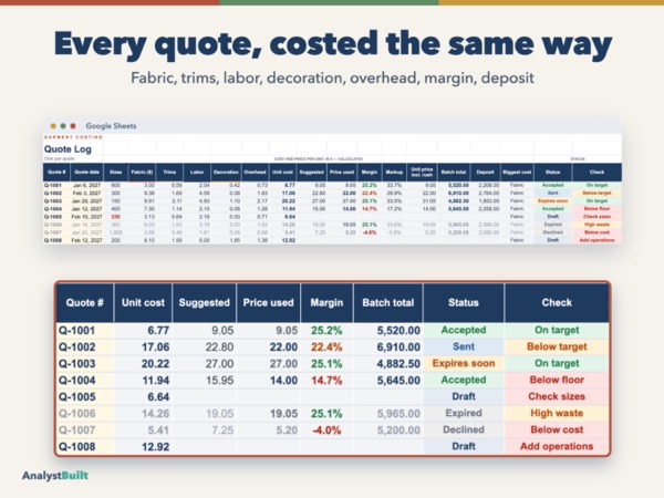 Every quote, costed the same way: Fabric, trims, labor, decoration, overhead, margin, deposit