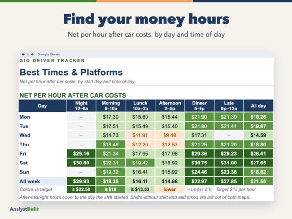 Find your money hours: Net per hour after car costs, by day and time of day
