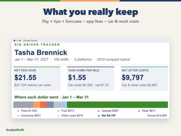 What you really keep: Pay + tips + bonuses − app fees − car & work costs