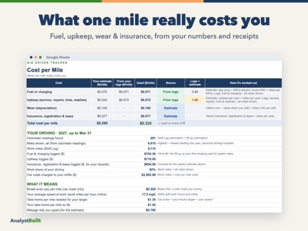 What one mile really costs you: Fuel, upkeep, wear & insurance, from your numbers and receipts