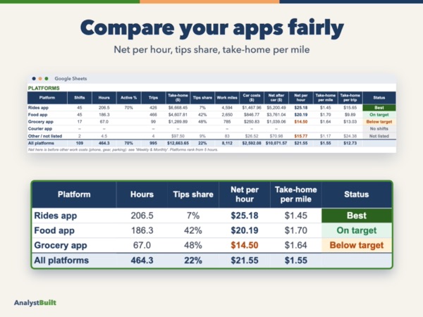 Compare your apps fairly: Net per hour, tips share, take-home per mile