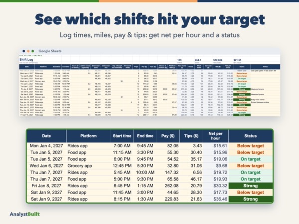 See which shifts hit your target: Log times, miles, pay & tips: get net per hour and a status