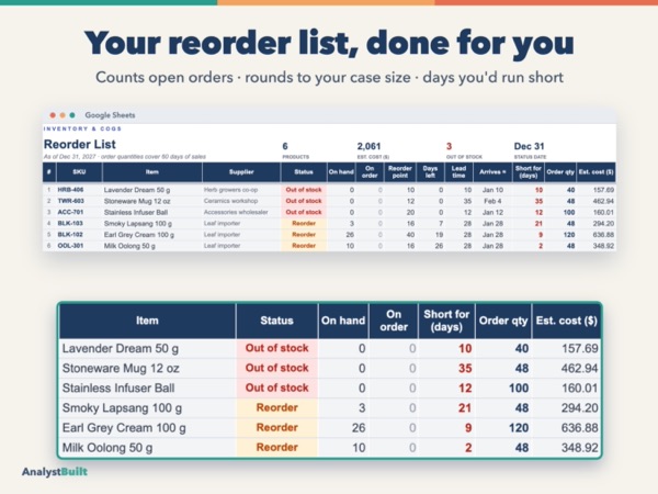 Your reorder list, done for you: Counts open orders · rounds to your case size · days you'd run short