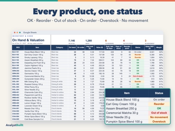 Every product, one status: OK · Reorder · Out of stock · On order · Overstock · No movement