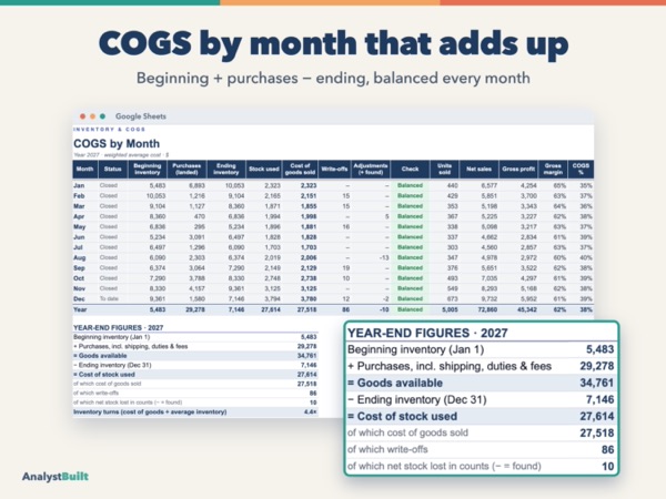 COGS by month that adds up: Beginning + purchases − ending, balanced every month