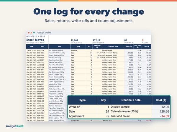 One log for every change: Sales, returns, write-offs and count adjustments