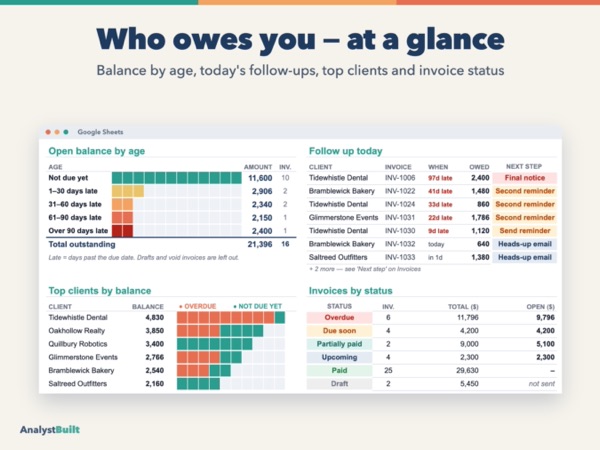 Who owes you — at a glance: Balance by age, today's follow-ups, top clients and invoice status