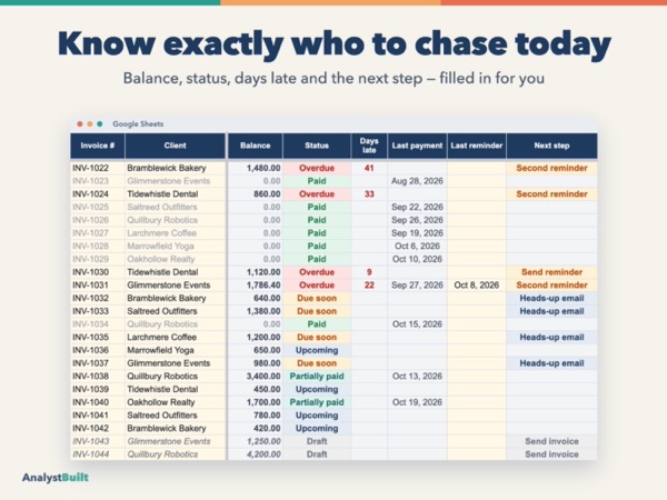 Know exactly who to chase today: Balance, status, days late and the next step — filled in for you