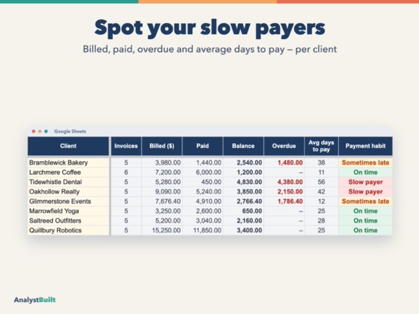 Spot your slow payers: Billed, paid, overdue and average days to pay — per client