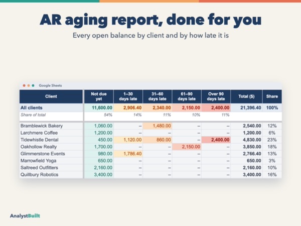AR aging report, done for you: Every open balance by client and by how late it is