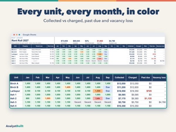 Every unit, every month, in color: Collected vs charged, past due and vacancy loss