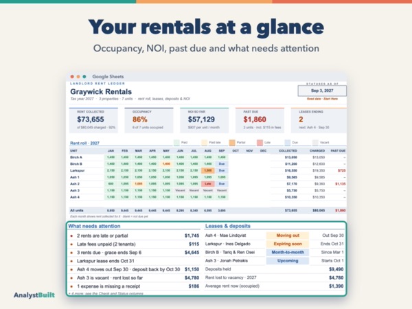 Your rentals at a glance: Occupancy, NOI, past due and what needs attention