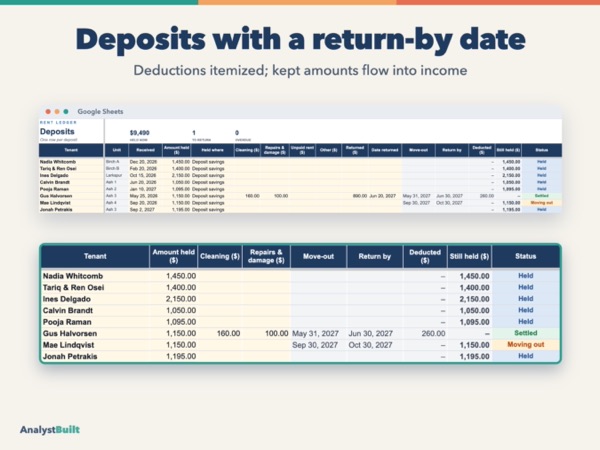 Deposits with a return-by date: Deductions itemized; kept amounts flow into income