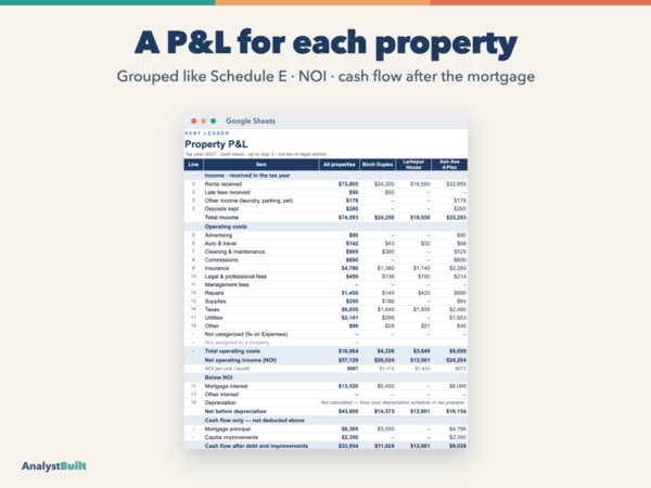 A P&L for each property: Grouped like Schedule E · NOI · cash flow after the mortgage