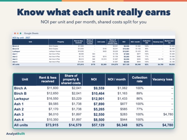 Know what each unit really earns: NOI per unit and per month, shared costs split for you