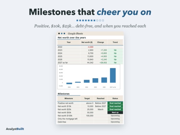Milestones that cheer you on: Positive, $10k, $25k… debt-free, and when you reached each