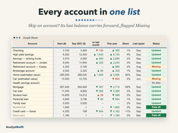 Every account in one list: Skip an account? Its last balance carries forward, flagged Missing